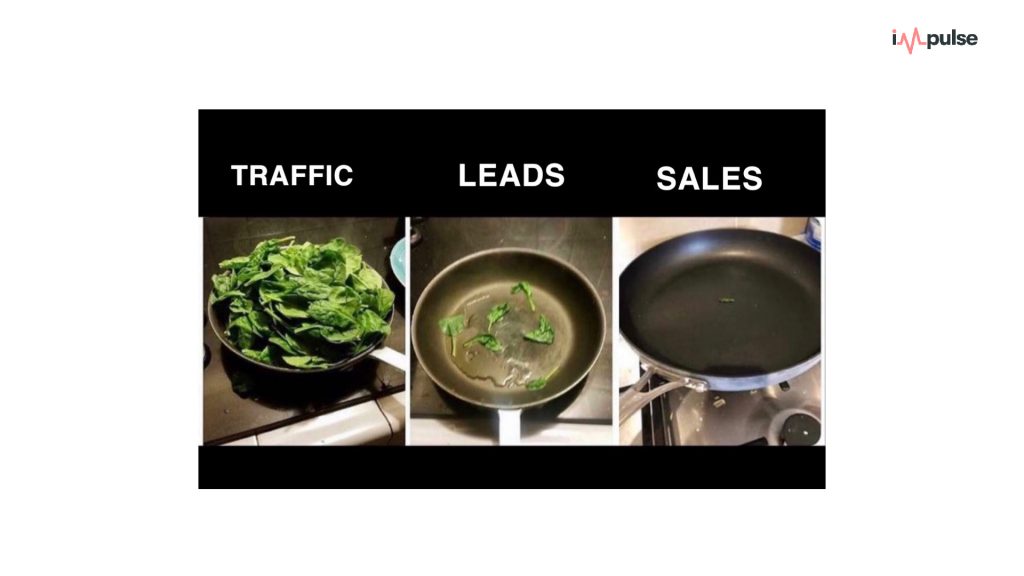 Traffic vs Leads vs Sales