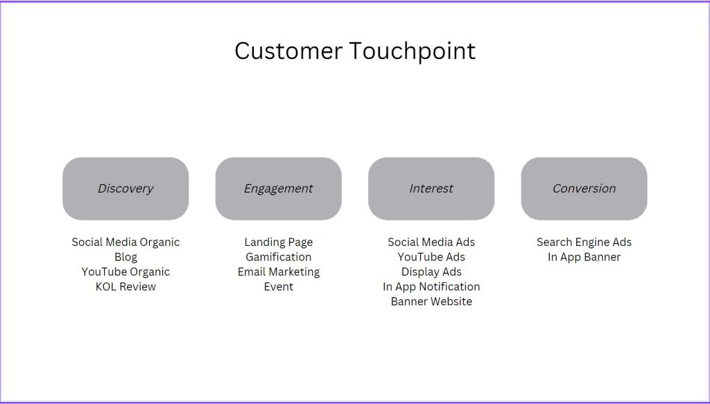 Contoh Customer Touchpoint